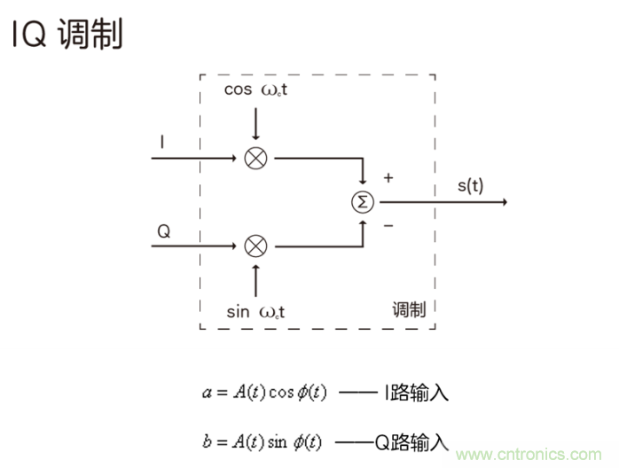 如何實現5G的調制方式？