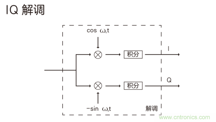 如何實現5G的調制方式？