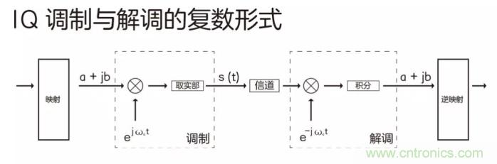 如何實現5G的調制方式？