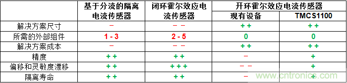 如何為您的高壓系統選擇合適的電流檢測技術？