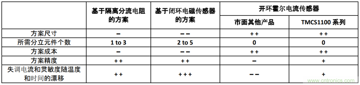 高精度霍爾電流傳感器助力功率系統的性能和效率提升