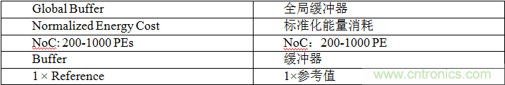 多級存儲器與模擬內存內計算完美融合，人工智能邊緣處理難題迎刃而解