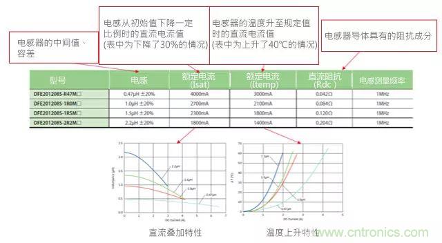 功率電感器基礎第1章：何謂功率電感器？工藝特點上的差異？