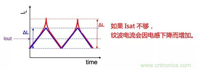 功率電感器基礎第1章：何謂功率電感器？工藝特點上的差異？