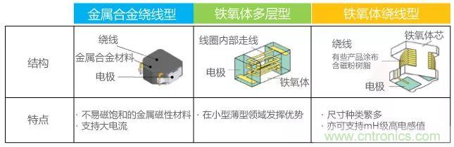 功率電感器基礎第1章：何謂功率電感器？工藝特點上的差異？