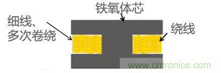 功率電感器基礎第1章：何謂功率電感器？工藝特點上的差異？