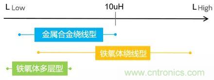 功率電感器基礎第1章：何謂功率電感器？工藝特點上的差異？