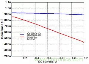 功率電感器基礎第1章：何謂功率電感器？工藝特點上的差異？