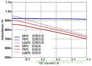 功率電感器基礎第1章：何謂功率電感器？工藝特點上的差異？
