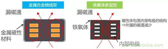 功率電感器基礎第1章：何謂功率電感器？工藝特點上的差異？