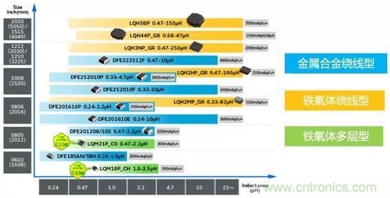 功率電感器基礎第1章：何謂功率電感器？工藝特點上的差異？