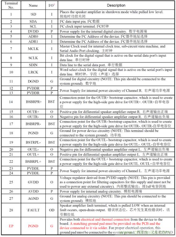 HT566 I2S數字輸入2x20W立體聲無電感閉環D類音頻功放解決方案