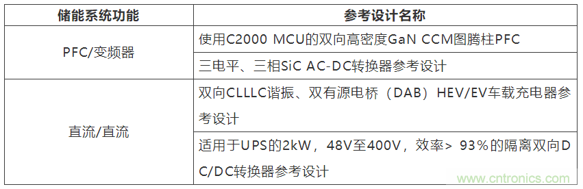 采用雙向PFC和混合變頻器解決方案，在儲能和太陽能博弈中處于領先地位