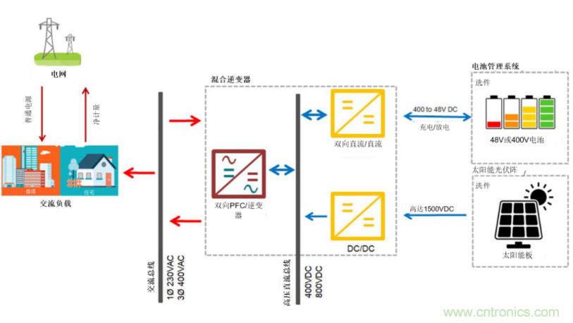 采用雙向PFC和混合變頻器解決方案，在儲能和太陽能博弈中處于領先地位