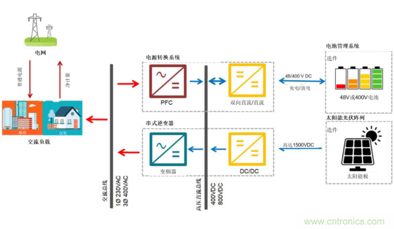 采用雙向PFC和混合變頻器解決方案，在儲能和太陽能博弈中處于領先地位