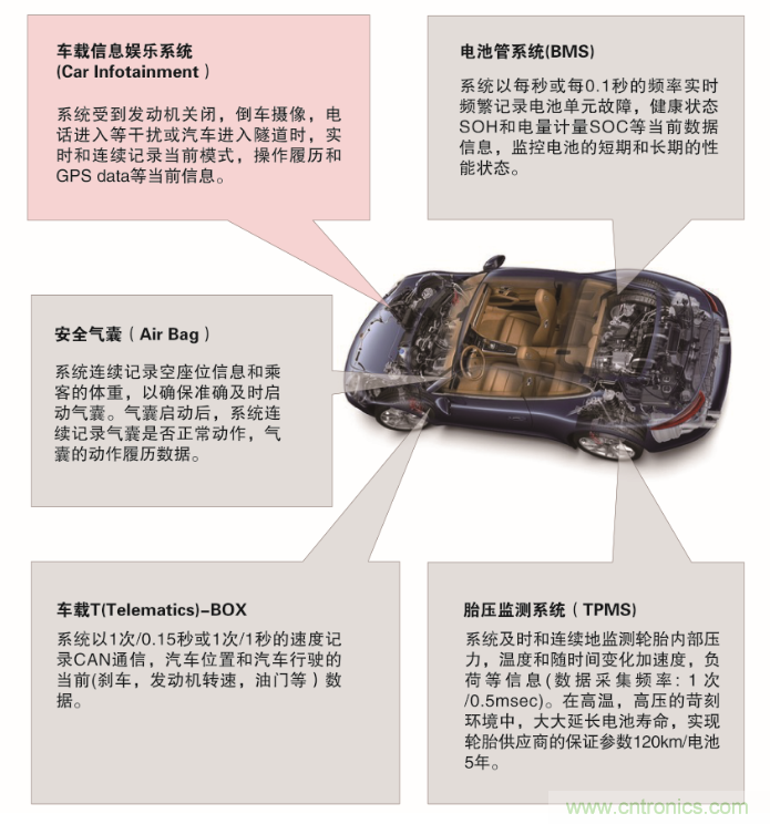 從新能源汽車到智能充電樁，富士通打造車聯(lián)網(wǎng)存儲IC完美陣列