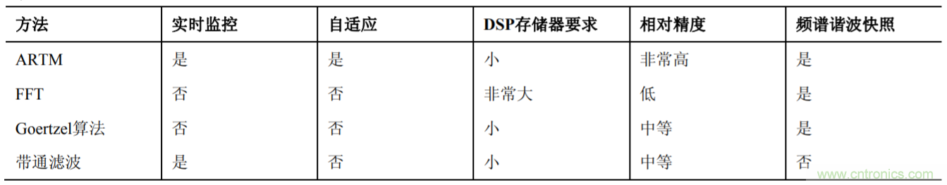 新型諧波分析方法提高智能電表的精度并降低計算開銷