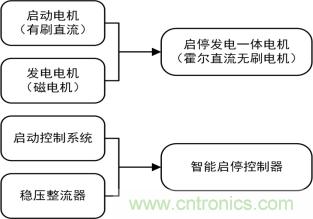 智能啟停發電一體化控制讓摩托車變得高端、智能化