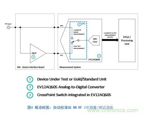 Teledyne e2v:四通道ADC為5G NR ATE和現場測試系統自動校準測量帶來重大變革