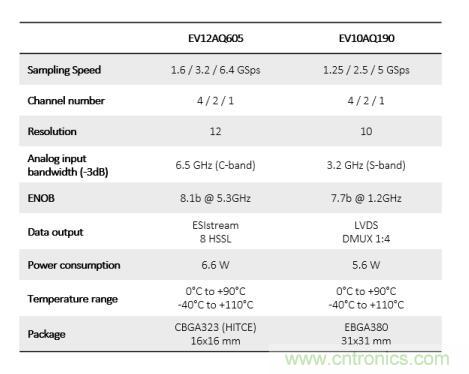 Teledyne e2v:四通道ADC為5G NR ATE和現場測試系統自動校準測量帶來重大變革