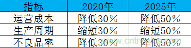 制造業加速換擋升級，我們離智慧工廠還有多遠？