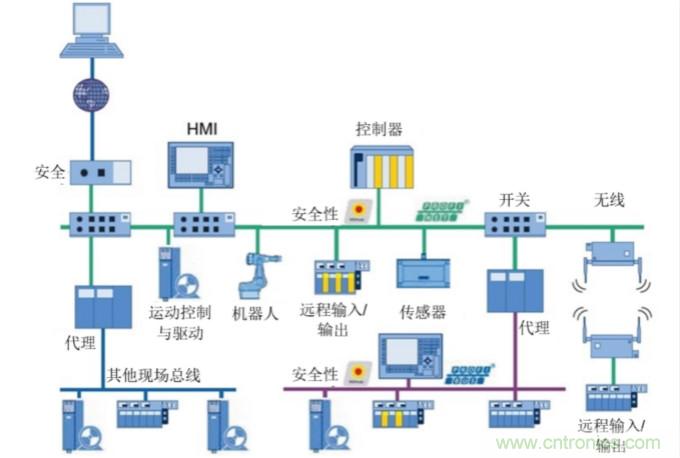 工業以太網協議的歷史及其優勢