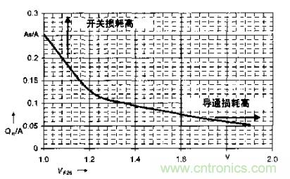 如何利用IGBT技術實現反并聯二極管的正確設計？