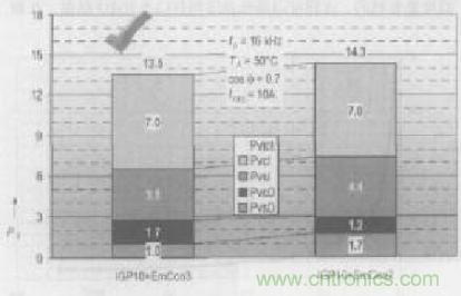 如何利用IGBT技術實現反并聯二極管的正確設計？