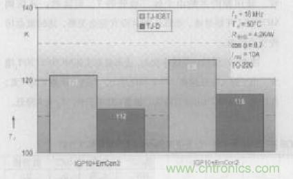 如何利用IGBT技術實現反并聯二極管的正確設計？