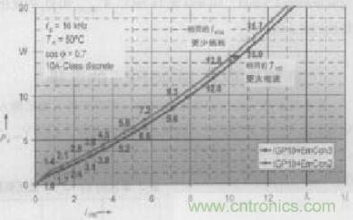 如何利用IGBT技術實現反并聯二極管的正確設計？