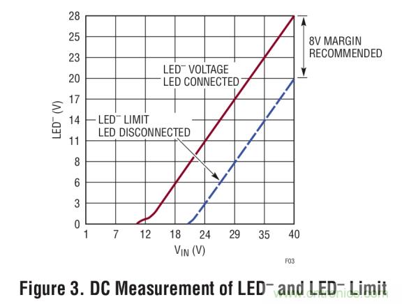 具集成型電壓限制功能的3A、1MHz降壓模式LED驅動器