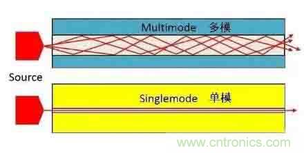 單模光纖和多模光纖的區別，困擾多年終于搞清楚了！