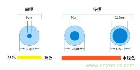 單模光纖和多模光纖的區別，困擾多年終于搞清楚了！