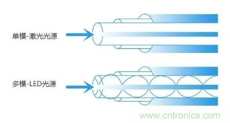 單模光纖和多模光纖的區別，困擾多年終于搞清楚了！