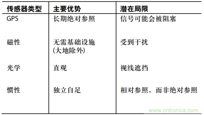 精密MEMS傳感器實現新型導航應用