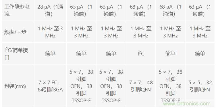 功能豐富的系統需要采用靈活、可配置的20V大電流PMIC