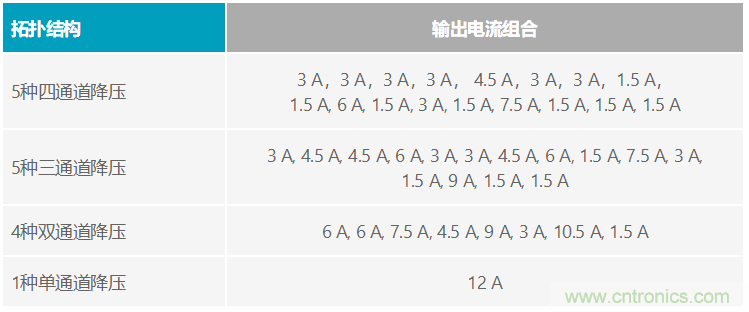 功能豐富的系統需要采用靈活、可配置的20V大電流PMIC