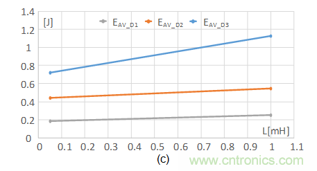 SiC MOSFET應(yīng)用技術(shù)在雪崩條件下的魯棒性評估