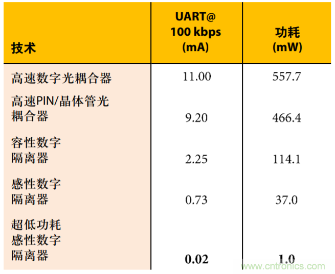 超低功耗開啟高速隔離應用之門