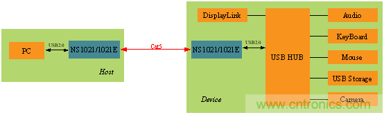 瑞發科NS1021解決方案突破USB 2.0限制，讓連接更高效