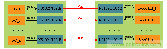 瑞發科NS1021解決方案突破USB 2.0限制，讓連接更高效