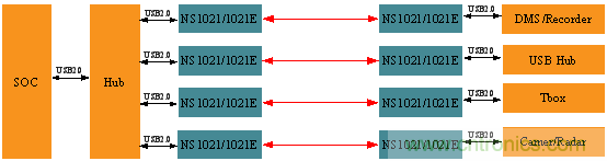 瑞發科NS1021解決方案突破USB 2.0限制，讓連接更高效