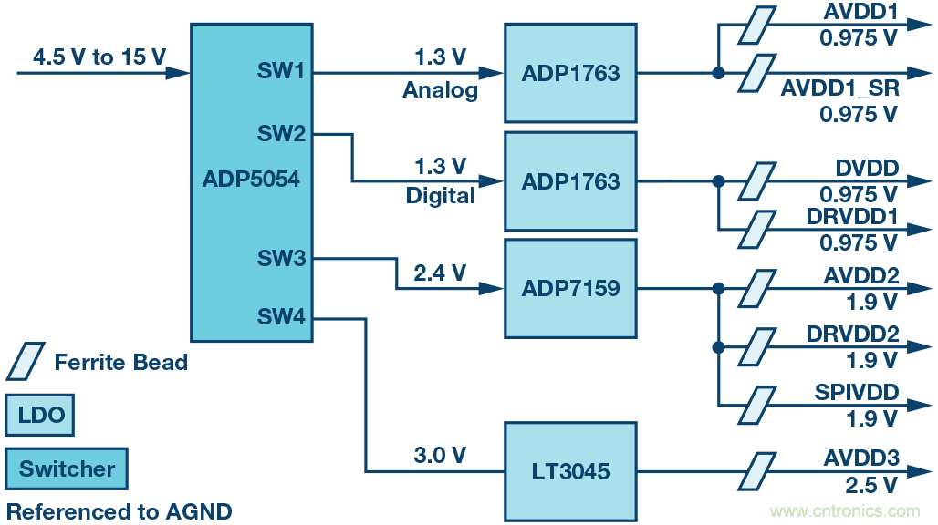 高速 ADC 咋有這么多不同的電源軌和電源域呢？