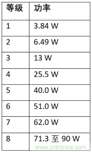 更高功率的以太網供電開辟新的物聯網應用