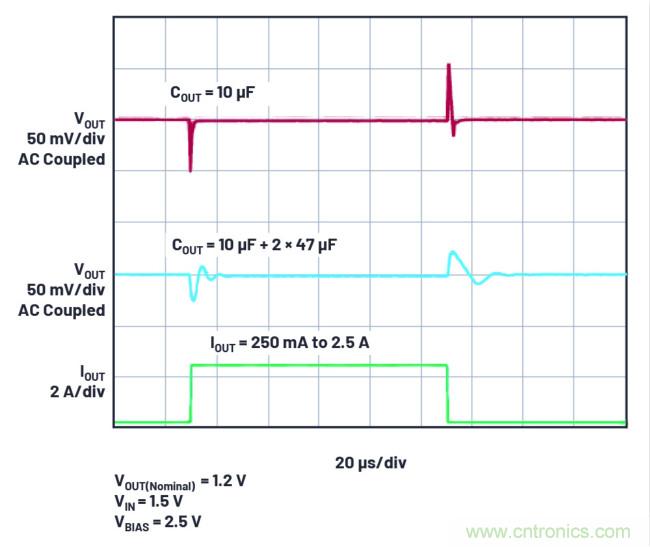 用于數字IC電源的雙通道線性穩壓器可實現即時輸出調整和動態裕量優化