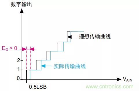 ADC誤差是如何產生的？