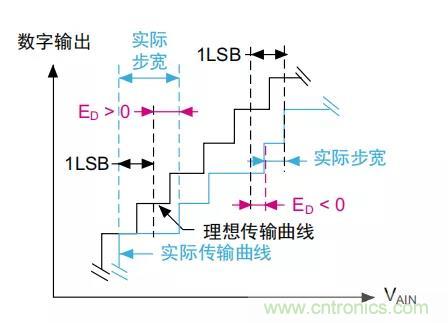 ADC誤差是如何產生的？