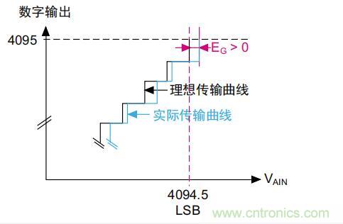 ADC誤差是如何產生的？