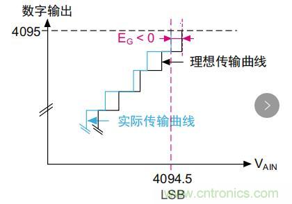 ADC誤差是如何產生的？