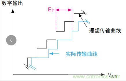 ADC誤差是如何產生的？